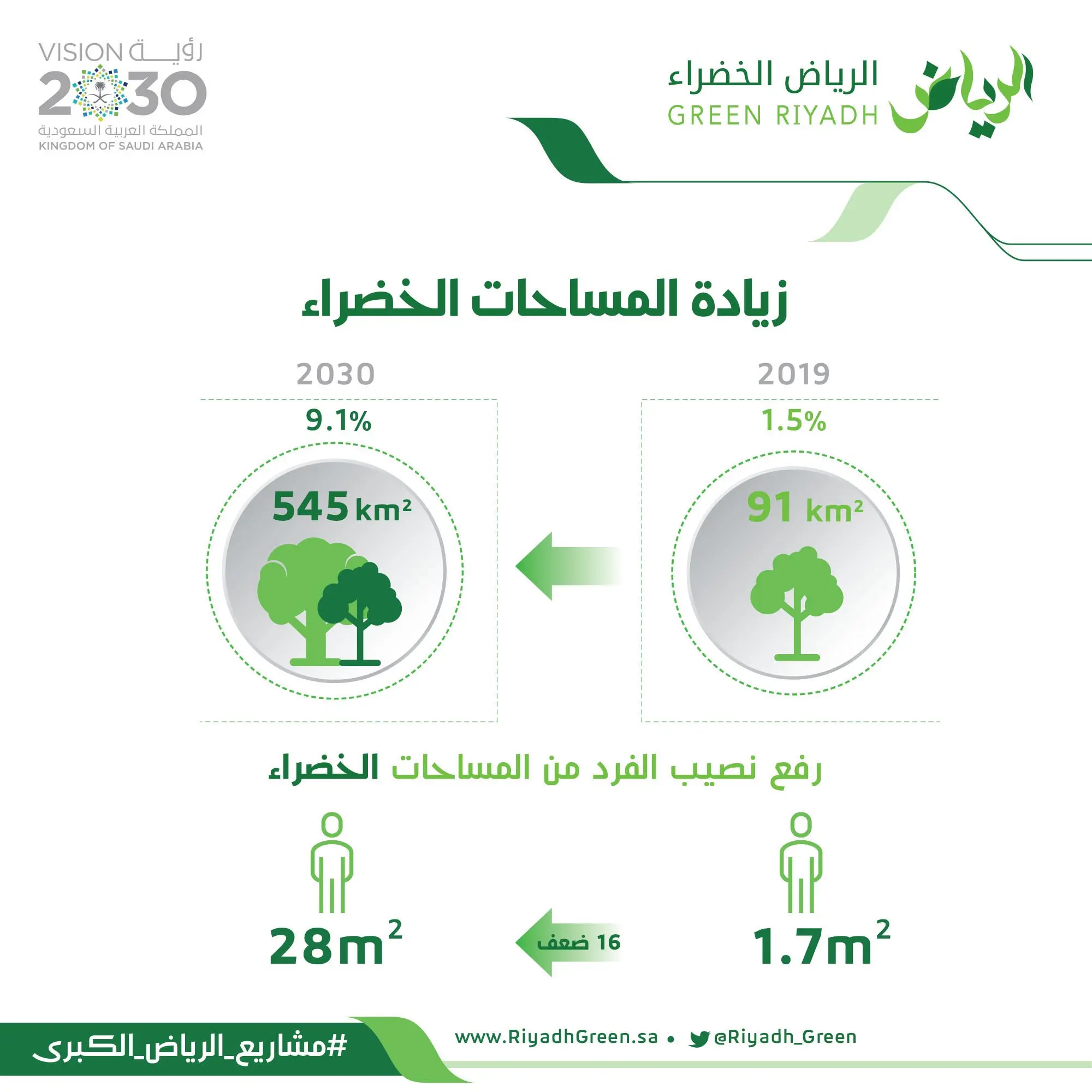 زيادة المساحات الخضراء بالرياض